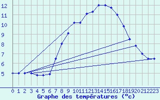 Courbe de tempratures pour Brescia / Ghedi