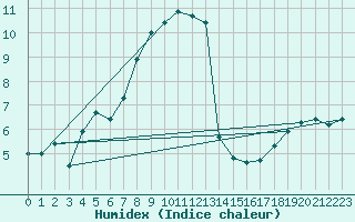 Courbe de l'humidex pour Stoetten