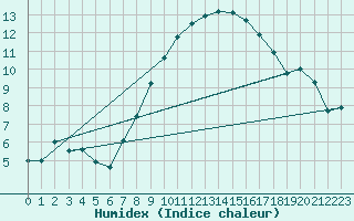 Courbe de l'humidex pour Gottfrieding