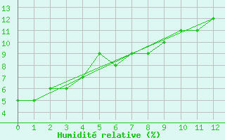 Courbe de l'humidit relative pour Truth Or Consequences, Truth Or Consequences Municipal Airport
