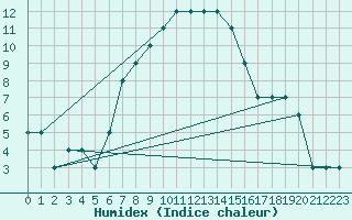 Courbe de l'humidex pour Turaif