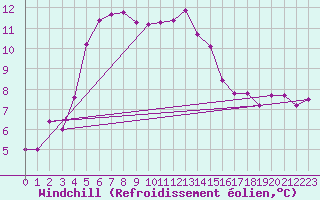 Courbe du refroidissement olien pour Linton-On-Ouse