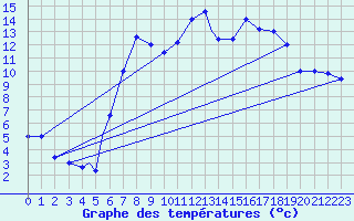 Courbe de tempratures pour Grazzanise