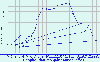 Courbe de tempratures pour Wunsiedel Schonbrun