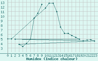 Courbe de l'humidex pour San Bernardino