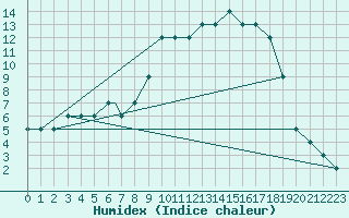 Courbe de l'humidex pour Topel Tur-Afb