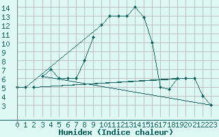 Courbe de l'humidex pour Pratica Di Mare