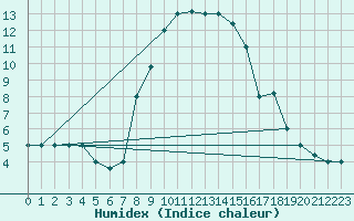 Courbe de l'humidex pour Lecce