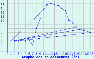 Courbe de tempratures pour Grazzanise