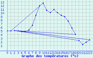 Courbe de tempratures pour Obergurgl