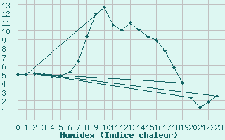 Courbe de l'humidex pour Obergurgl