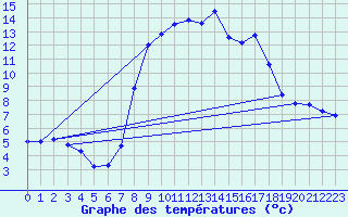 Courbe de tempratures pour Grau Roig (And)