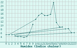 Courbe de l'humidex pour Marina Di Ginosa
