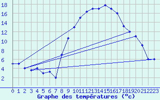 Courbe de tempratures pour Tiaret