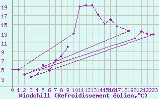 Courbe du refroidissement olien pour Jendouba