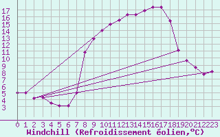 Courbe du refroidissement olien pour Vanclans (25)