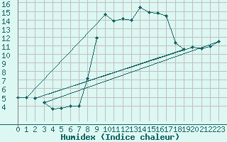 Courbe de l'humidex pour Calvi (2B)