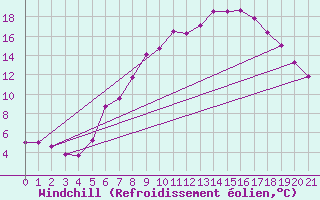 Courbe du refroidissement olien pour Virgen