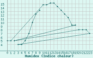 Courbe de l'humidex pour Turaif