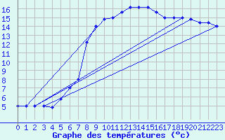 Courbe de tempratures pour Trapani / Birgi