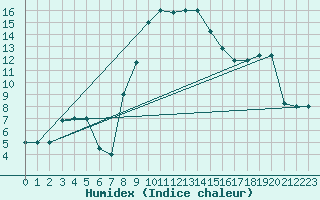 Courbe de l'humidex pour Tiaret