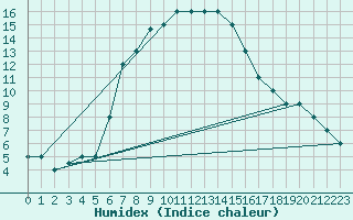 Courbe de l'humidex pour Turaif