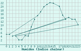 Courbe de l'humidex pour Mecheria