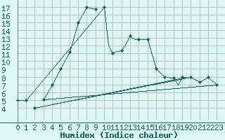 Courbe de l'humidex pour Kars