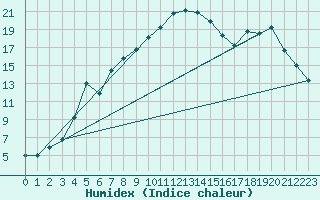 Courbe de l'humidex pour Gustavsfors