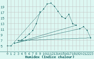 Courbe de l'humidex pour Deva