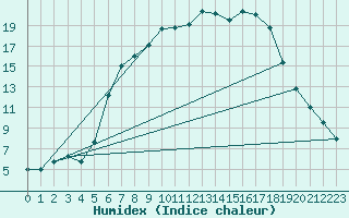 Courbe de l'humidex pour Kaisersbach-Cronhuette