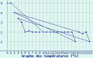 Courbe de tempratures pour Akureyri