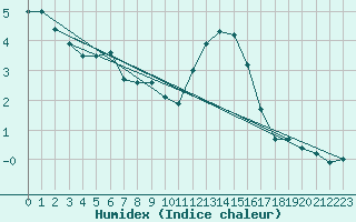 Courbe de l'humidex pour Puchberg