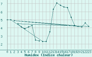 Courbe de l'humidex pour Chaumont (Sw)