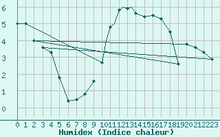 Courbe de l'humidex pour Yeovilton