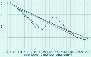 Courbe de l'humidex pour Herserange (54)