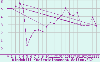 Courbe du refroidissement olien pour Spa - La Sauvenire (Be)
