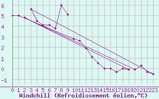 Courbe du refroidissement olien pour Torino / Bric Della Croce