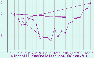 Courbe du refroidissement olien pour Nantes (44)