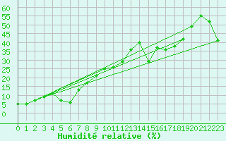 Courbe de l'humidit relative pour Penhas Douradas