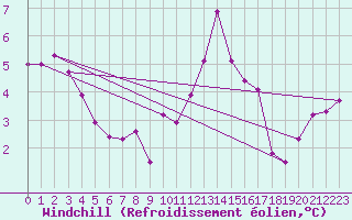 Courbe du refroidissement olien pour Troyes (10)