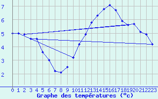 Courbe de tempratures pour Le Montat (46)