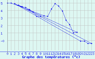 Courbe de tempratures pour Dourbes (Be)