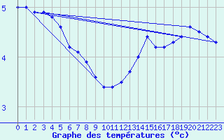 Courbe de tempratures pour Hirschenkogel