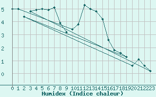 Courbe de l'humidex pour Moenichkirchen