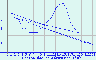 Courbe de tempratures pour Brescia / Ghedi