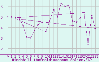 Courbe du refroidissement olien pour Gersau