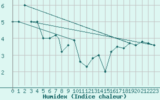 Courbe de l'humidex pour Paganella