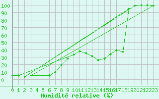 Courbe de l'humidit relative pour La Dle (Sw)