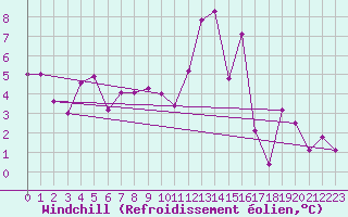 Courbe du refroidissement olien pour Ploumanac